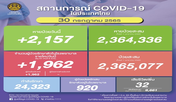 ยอดโควิดไทยวันนี้! ติดเชื้อ 1,962 ราย เสียชีวิต 32 ราย