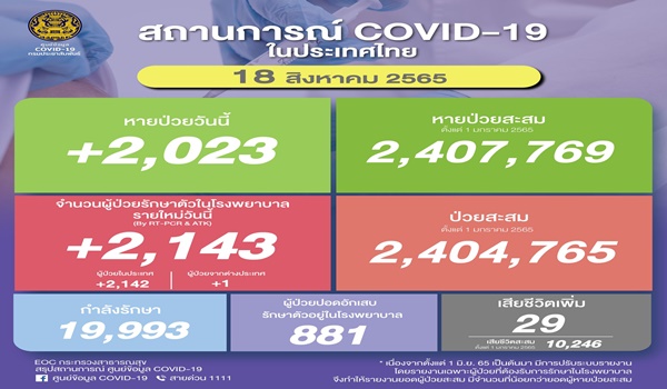 ยอดโควิดไทยวันนี้ ! ติดเชื้อเพิ่ม 2,143 ราย เสียชีวิต 29 ราย