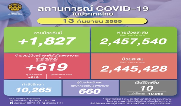 ยอดโควิดไทยวันนี้! ติดเชื้อเพิ่ม 619 รายเสียชีวิต 10 ราย