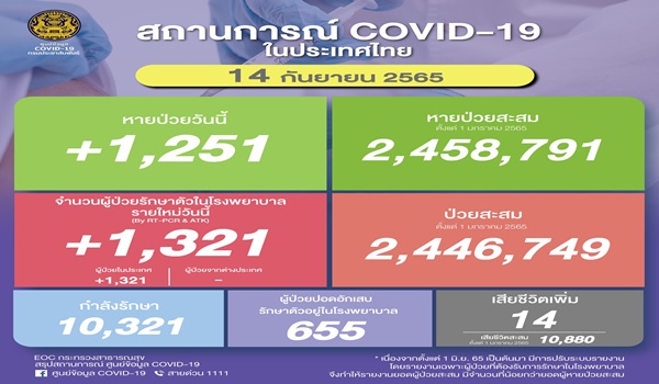 ยอดโควิดไทยวันนี้! ติดเชื้อเพิ่ม 1,321 ราย เสียชีวิต 14 ราย