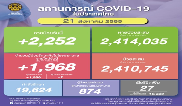 ยอดโควิดไทยวันนี้! ติดเชื้อเพิ่ม 1,968 ราย เสียชีวิต 27 ราย