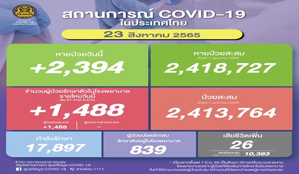 ยอดโควิดไทยวันนี้! ติดเชื้อเพิ่ม 1,488 ราย เสียชีวิต 26 ราย