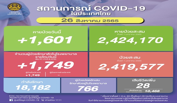 ยอดโควิดไทยวันนี้! ติดเชื้อเพิ่ม 1,749 ราย เสียชีวิต 28 ราย 