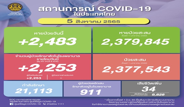 ยอดโควิดไทยวันนี้! ติดเชื้อเพิ่ม 2,253 ราย เสียชีวิต 34 ราย