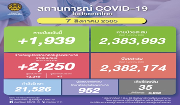 ศบค.รายงานโควิดไทยวันนี้ ติดเชื้อเพิ่ม 2,250 ราย เสียชีวิต 35 ราย