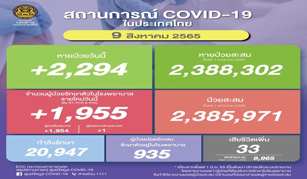 ศบค.รายงานยอดโควิดไทยวันนี้ ติดเชื้อเพิ่ม 1,955 ราย เสียชีวิต 33 ราย