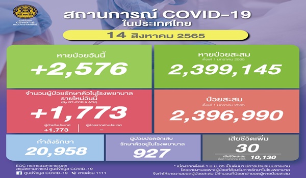 ยอดโควิดไทยวันนี้! ติดเชื้อเพิ่ม 1,773 ราย เสียชีวิต 30 ราย