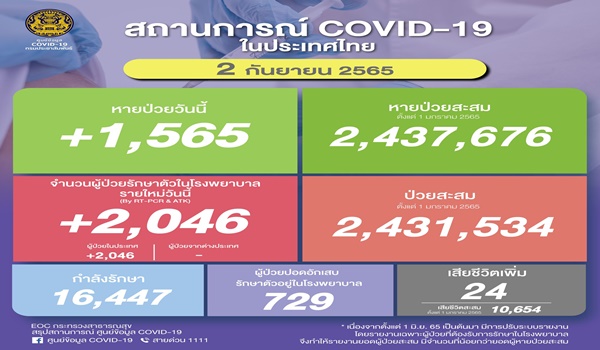 ยอดโควิดไทยวันนี้! ติดเชื้อเพิ่ม 2,046 ราย เสียชีวิต 24 ราย