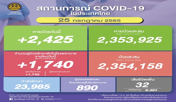 ยอดโควิดไทยวันนี้! ติดเชื้อ 1,740 ราย เสียชีวิต 32 ราย