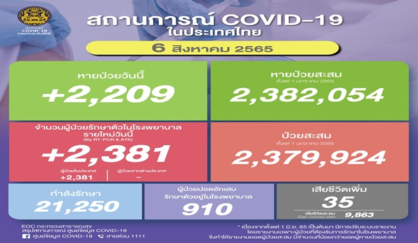 ศบค.แจ้งยอดโควิดไทยวันนี้! ติดเชื้อเพิ่ม 2,381 ราย เสียชีวิต 35 ราย