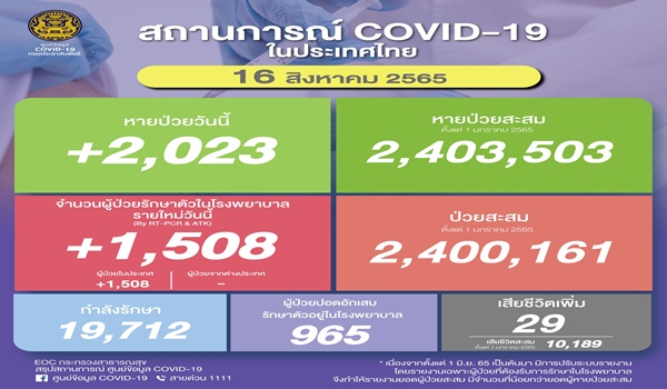 ยอดโควิดไทยวันนี้! ติดเชื้อเพิ่ม 1,508 ราย เสียชีวิต 29 ราย