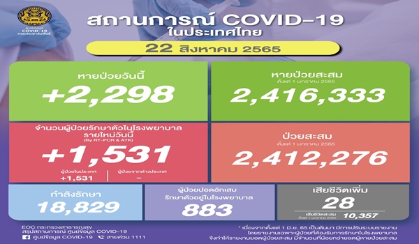 ยอดโควิดไทยวันนี้! ติดเชื้อเพิ่ม 1,531 ราย เสียชีวิต 28 ราย