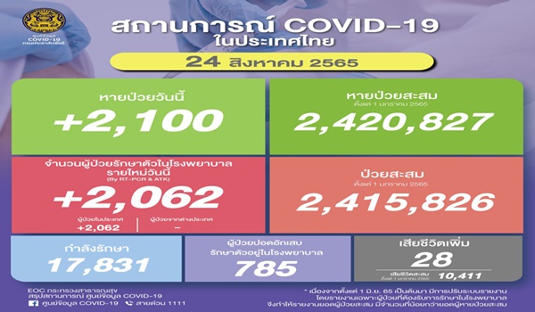 ยอดโควิดไทยวันนี้! ติดเชื้อเพิ่ม 2,062 ราย เสียชีวิต 28 ราย