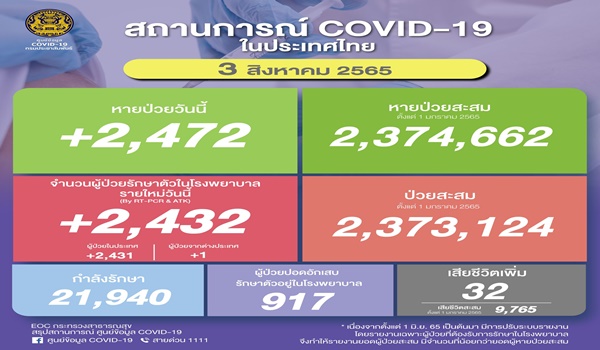 ยอดโควิดไทยวันนี้! ติดเชื้อเพิ่ม 2,432 ราย เสียชีวิต 32 ราย