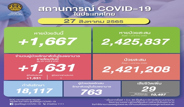 ยอดโควิดไทยวันนี้! ติดเชื้อเพิ่ม 1,631 ราย เสียชีวิต 29 ราย