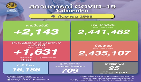 ยอดโควิดไทยวันนี้! ติดเชื้อเพิ่ม 1,631 ราย เสียชีวิต 25 ราย