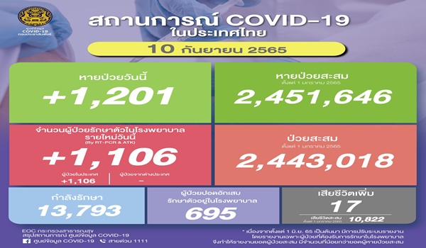 ยอดโควิดไทยวันนี้! ติดเชื้อเพิ่ม 1,106 ราย เสียชีวิต 17 ราย