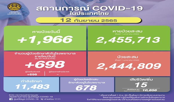 ยอดโควิดไทยวันนี้! ติดเชื้อเพิ่ม 698 ราย เสียชีวิต 15 ราย