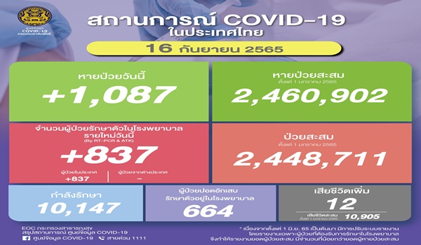 ยอดโควิดไทยวันนี้! ติดเชื้อเพิ่ม 837 ราย เสียชีวิต 12 ราย