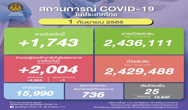 ยอดโควิดไทยวันนี้! ติดเชื้อเพิ่ม 2,004 ราย เสียชีวิต 25 ราย