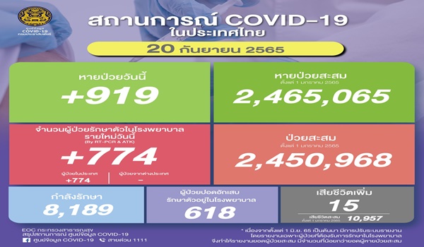 ยอดโควิดไทยวันนี้! ติดเชื้อเพิ่ม 774 ราย เสียชีวิต 15 ราย