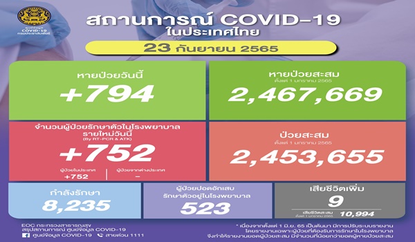 ยอดโควิดไทยวันนี้! ติดเชื้อเพิ่ม 752 ราย เสียชีวิต 9 ราย