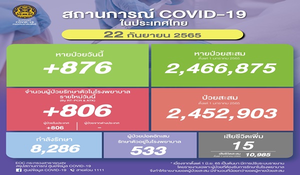 ยอดโควิดไทยวันนี้! ติดเชื้อเพิ่ม 806 ราย เสียชีวิต 15 ราย