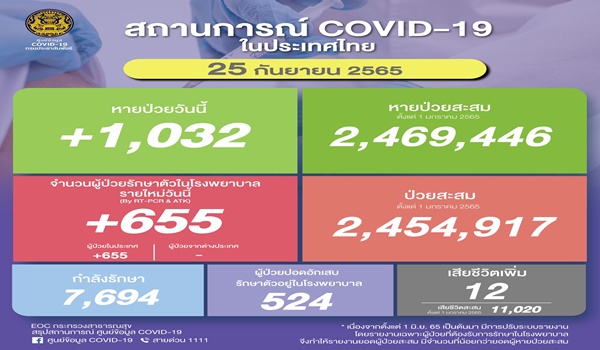 ยอดโควิดไทยวันนี้! ติดเชื้อเพิ่ม 655 ราย เสียชีวิต 12 ราย