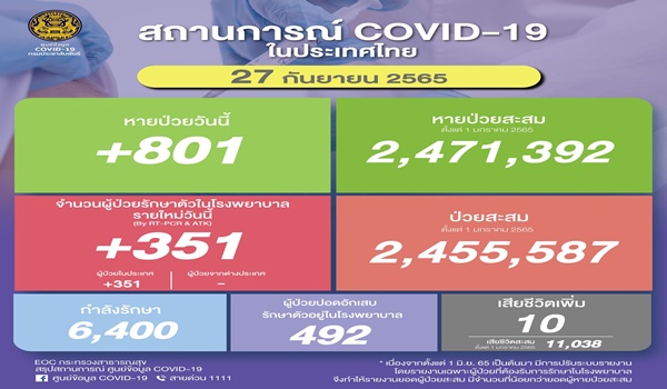 ยอดโควิดไทยวันนี้! ติดเชื้อเพิ่ม 351 ราย เสียชีวิต 10 ราย