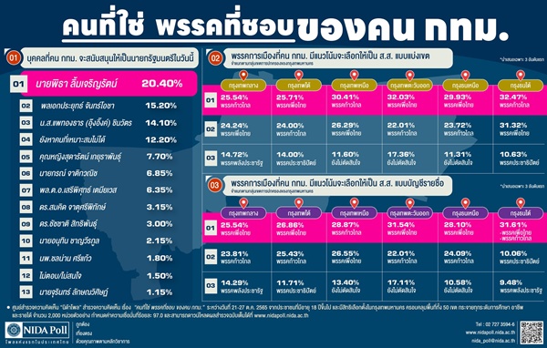 นิด้าโพลเผยคนเมืองกรุง หนุน ‘พิธา’ นั่งนายกฯ แซงหน้า ‘บิ๊กตู่’