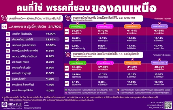 นิด้าโพลเผยคนเหนือเทใจให้พรรคเพื่อไทยดัน “แพทองธาร” นั่งเก้าอี้นายกฯ