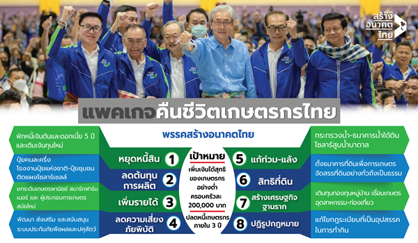 สร้างอนาคตไทยชูยุทธศาสตร์ “คืนชีวิตเกษตรกร” เติมเงินในกระเป๋าปีละ 2 แสน ล้างหนี้หมดใน 3 ปี